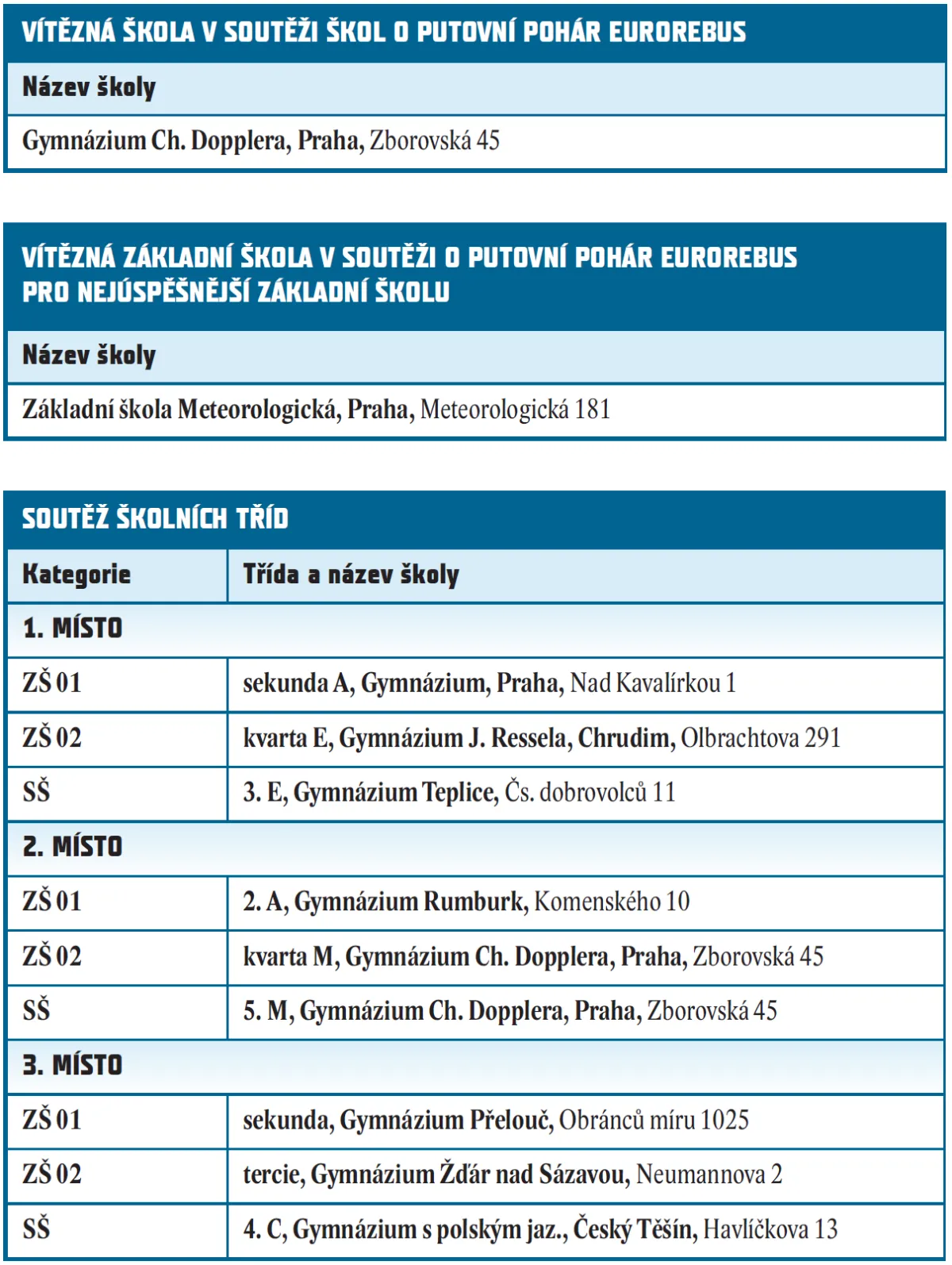 Eurorebus_vysledky