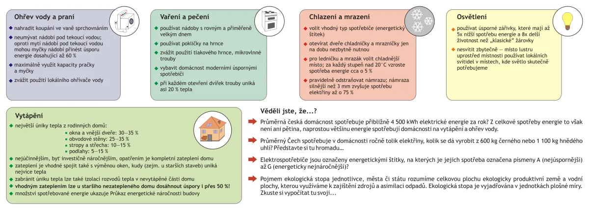 Jak může ušetřit každý z nás?