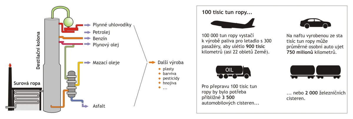 Ropné produkty
