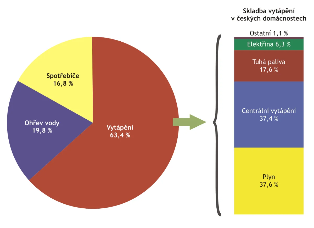 Spotřeba energie v domácnostech