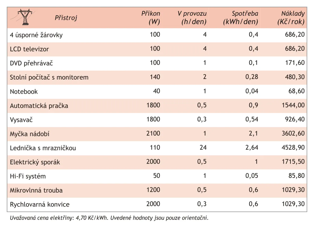 Spotřebiče v domácnosti