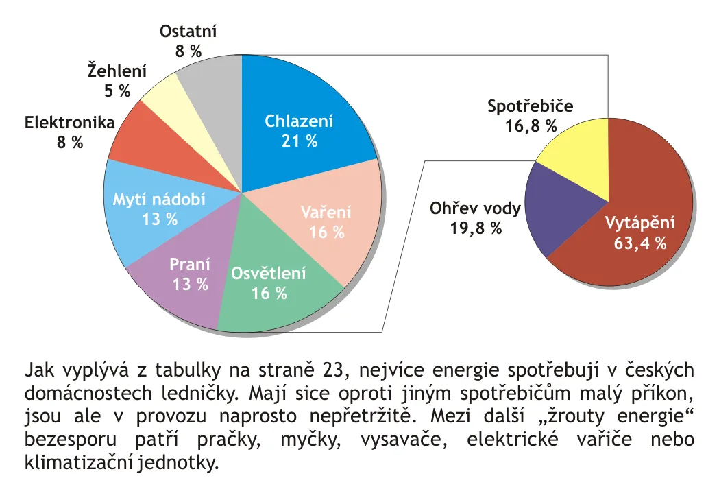 Struktura spotřeby elektřiny v domácnostech