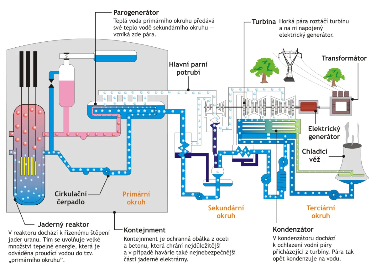 Princip fungování jaderné elektrárny