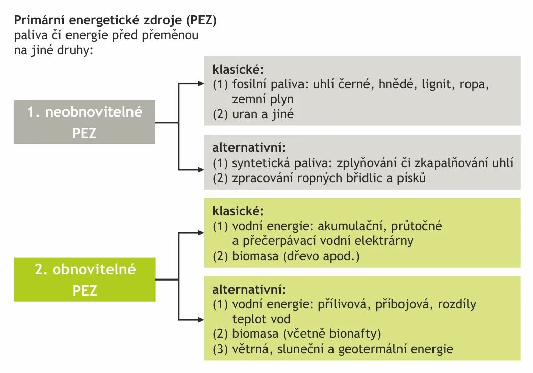 PRIMÁRNÍ ENERGETICKÉ ZDROJE