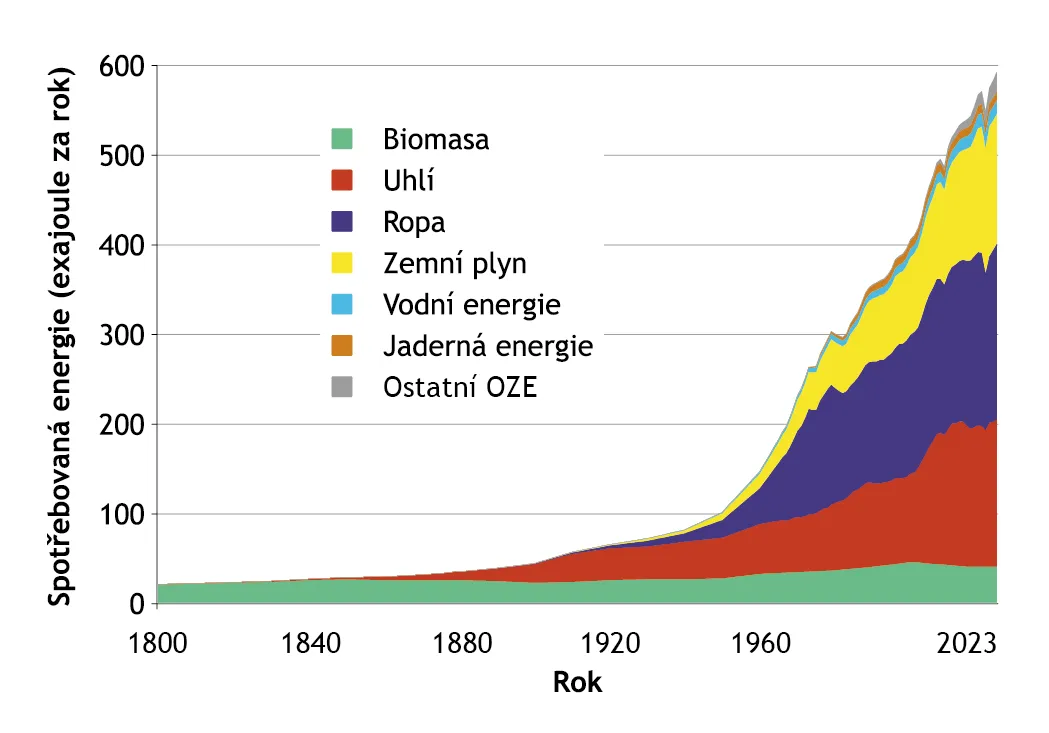 RŮST POPTÁVKY PO ENERGII