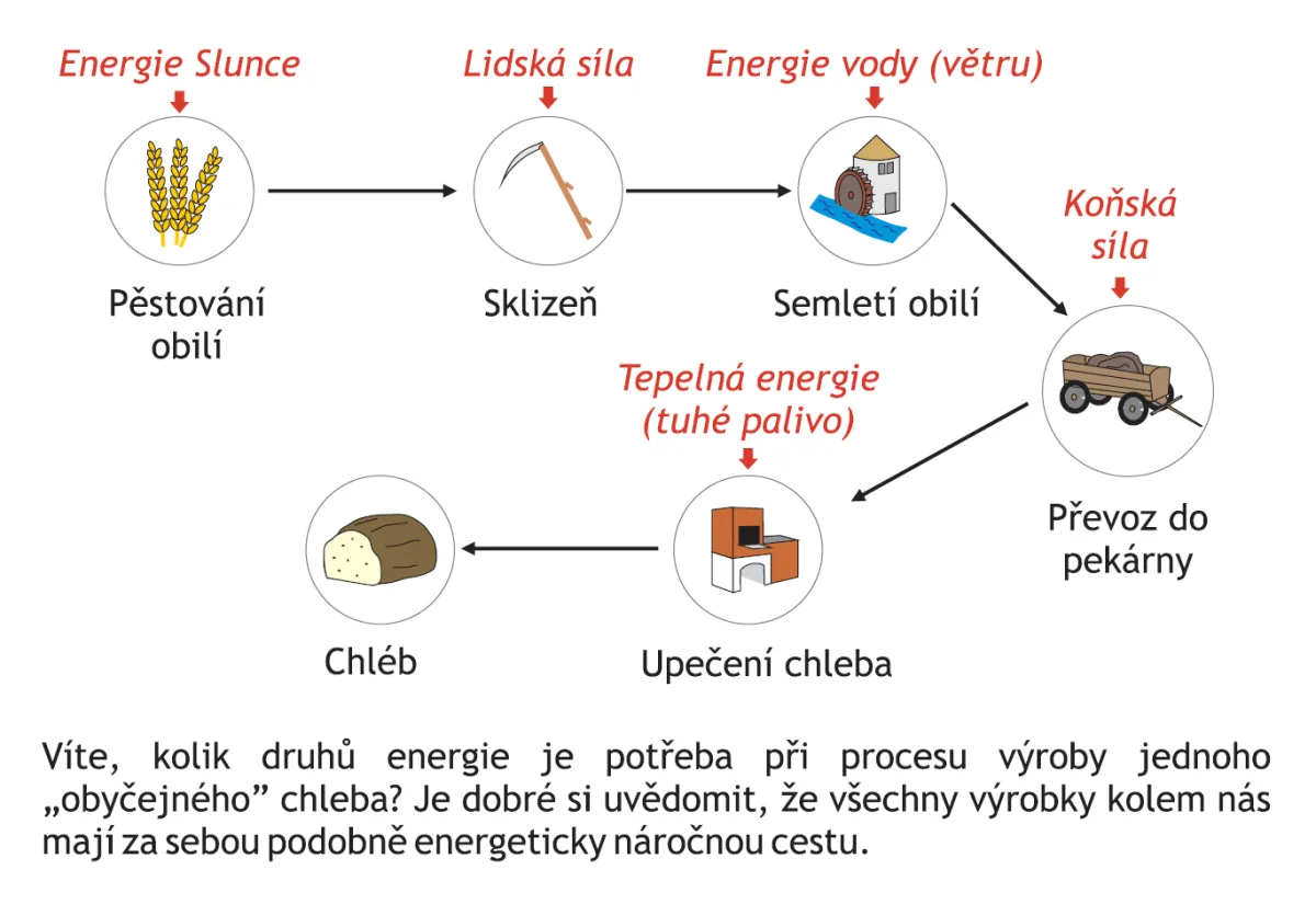 VÝROBA CHLEBA