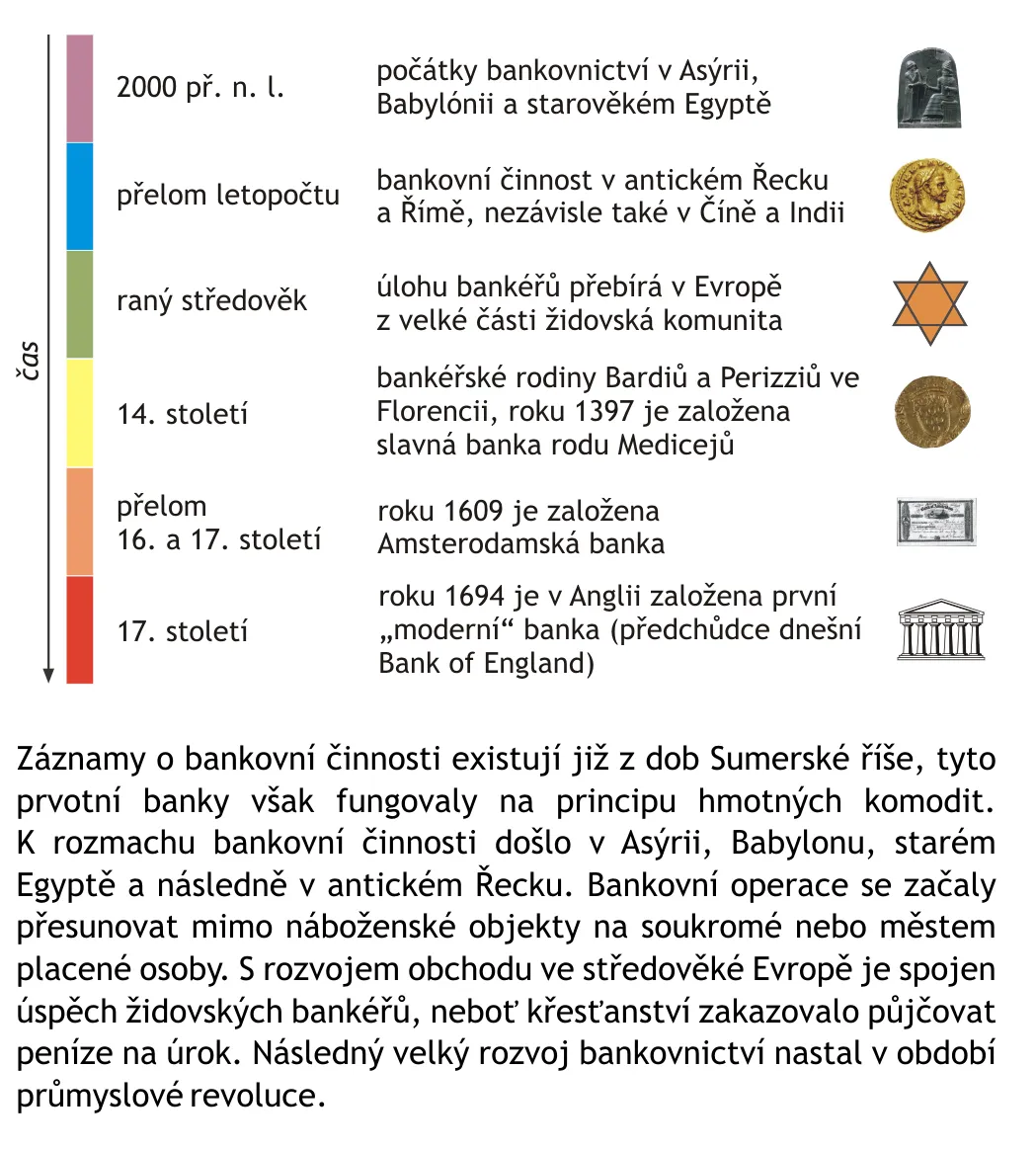 Historie bankovnictví