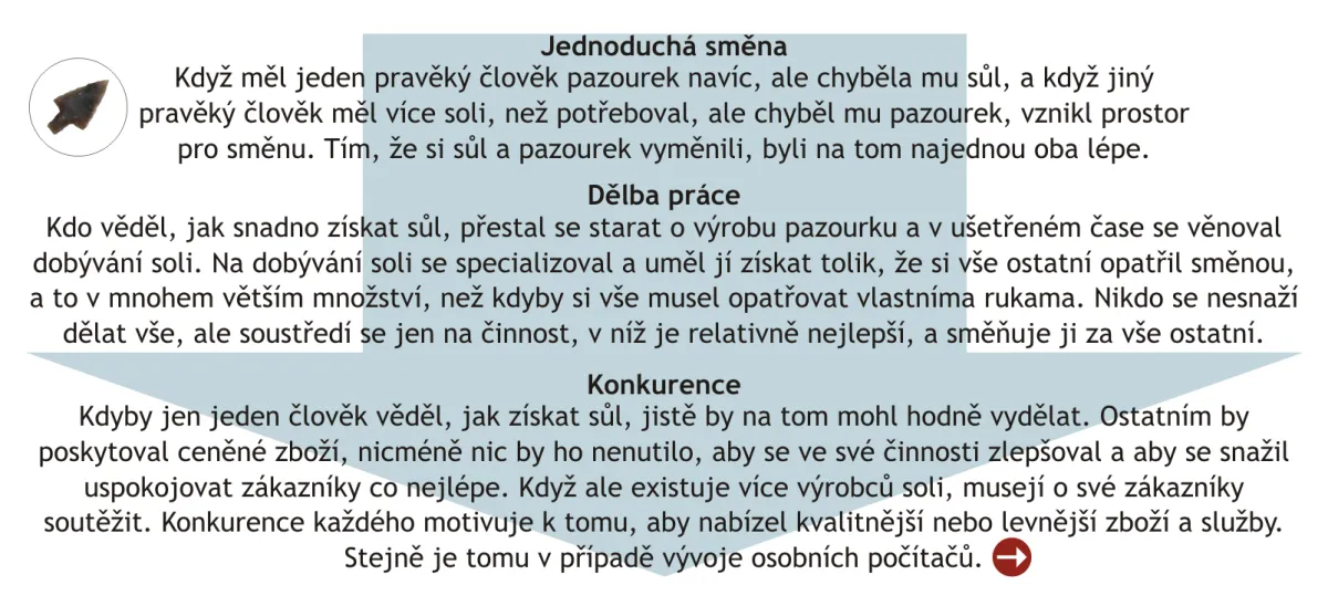 Vývoj tržní společnosti