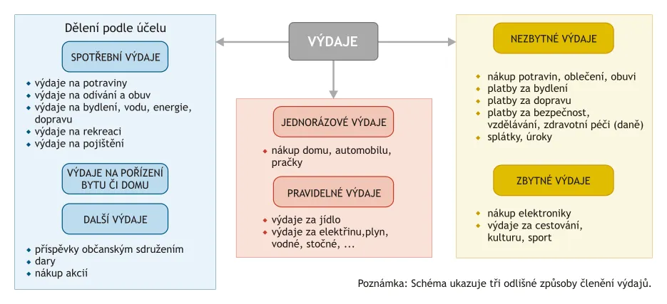 Dělení výdajů