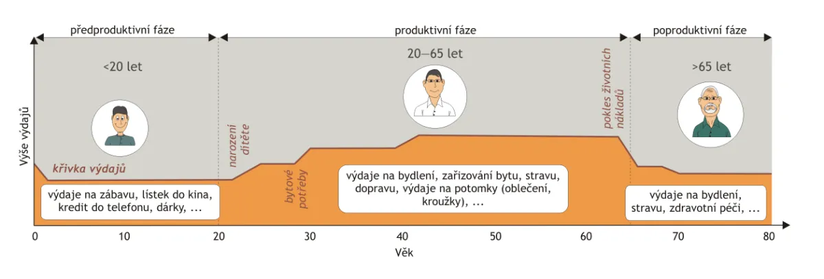 Výdaje v průběhu života