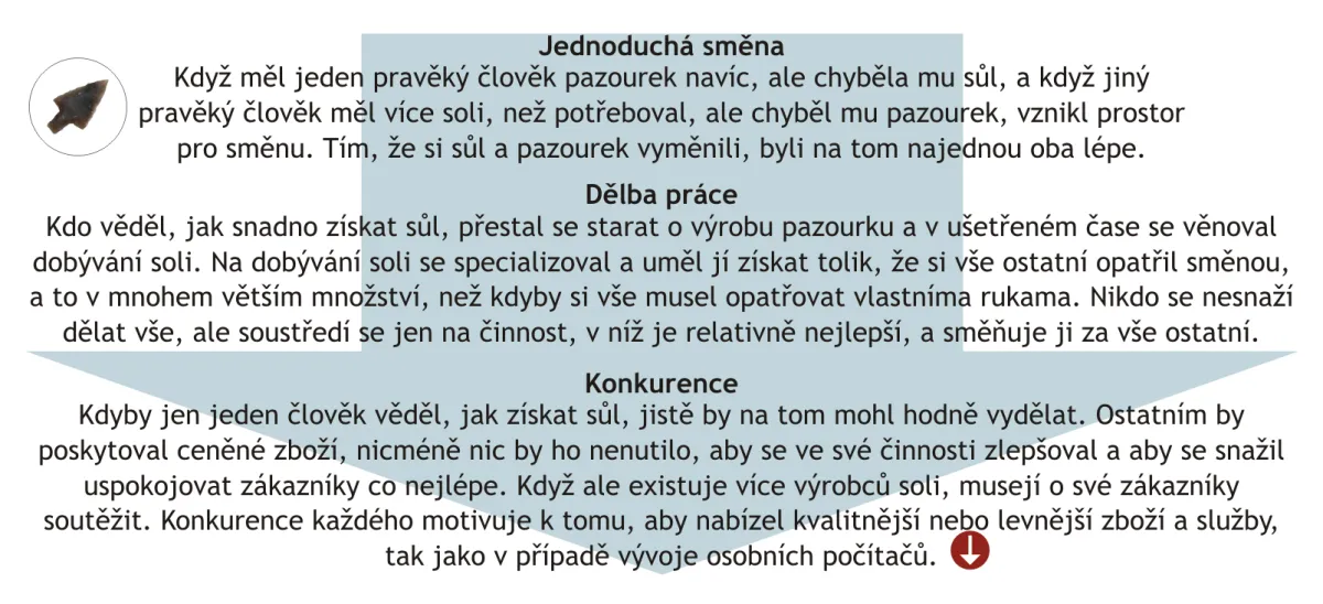 Vývoj tržní společnosti