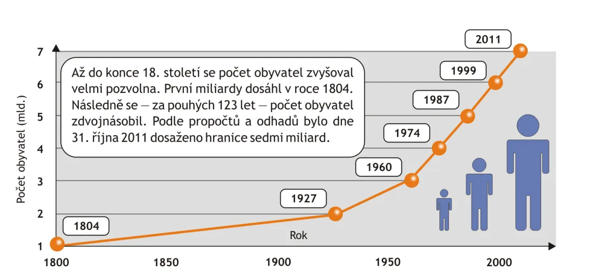 Vývoj počtu obyvatelstva