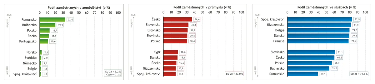 Struktura zaměstnanosti ve vybraných státech EU
