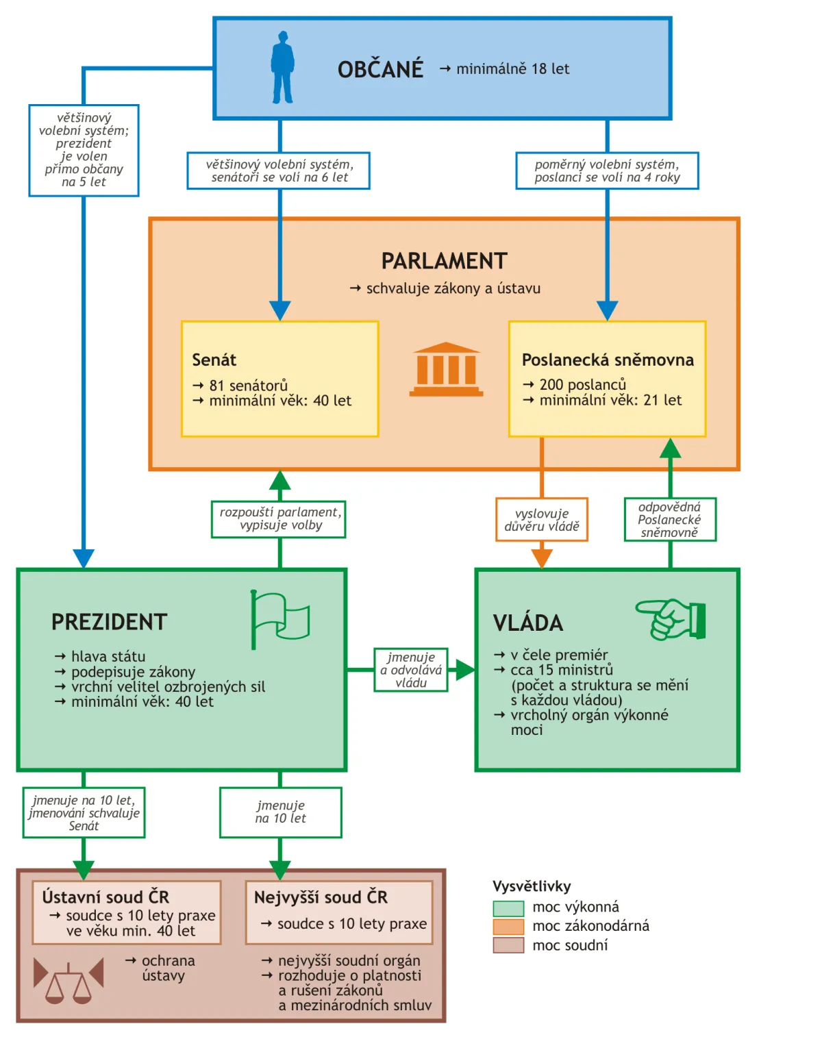 Systém parlamentní republiky