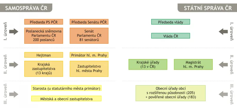 Úrovně státní správy a samosprávy