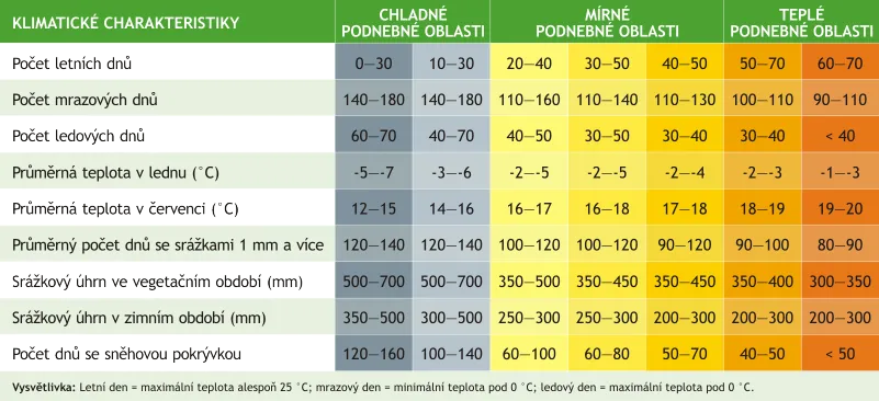 Charakteristika podnebných oblastí