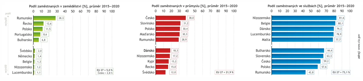 Struktura zaměstnanosti ve vybraných státech EU