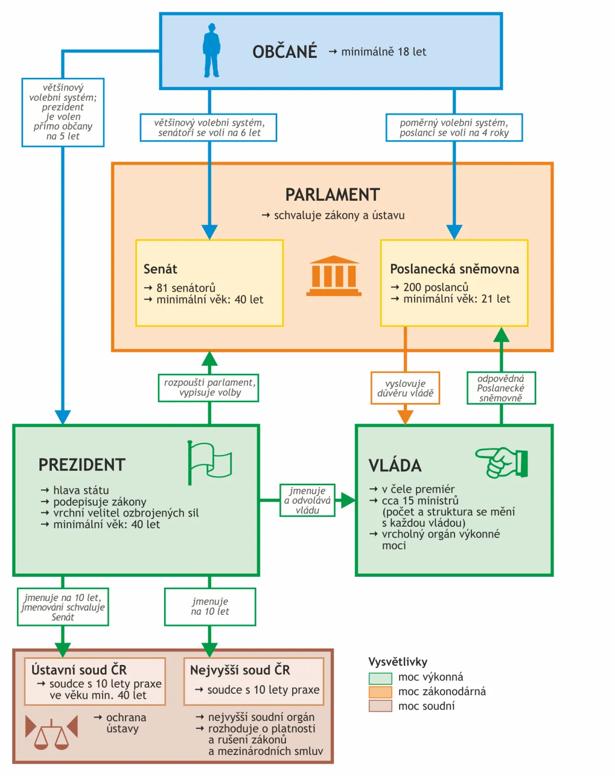 Systém parlamentní republiky
