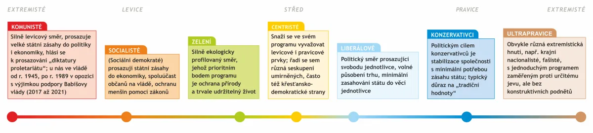 Spektrum politických stran