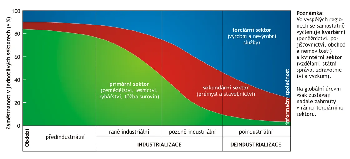 Vývoj sektorů