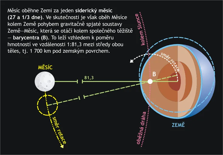 Pohyb soustavy Země–Měsíc