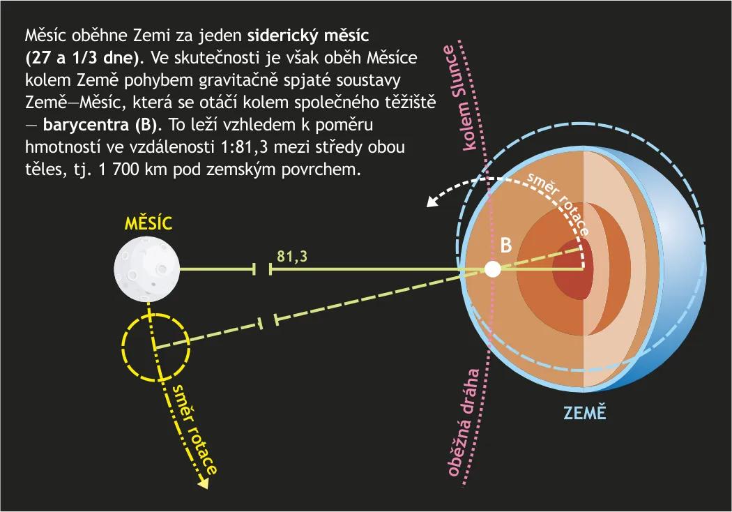 Pohyb soustavy Země Měsíc