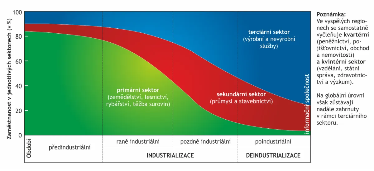 Vývoj sektorů
